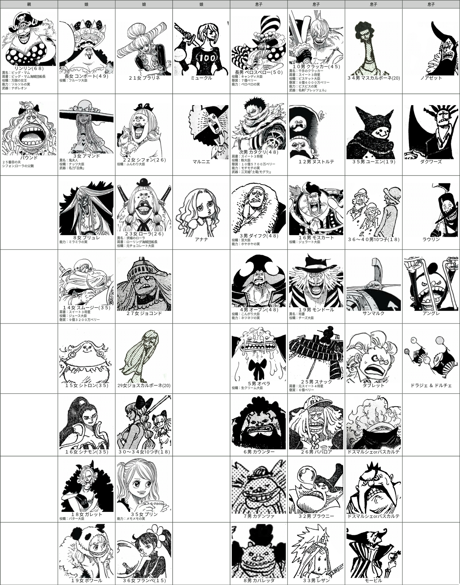 たかたか V Twitter シャーロット家まとめ更新 マルニエ ダクワーズ ラウリンを追加 アニワン Onepiece