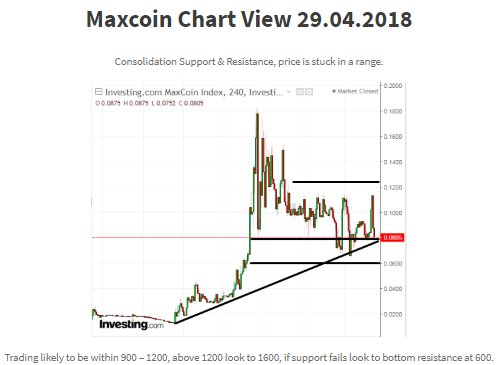 Maxcoin Price Chart