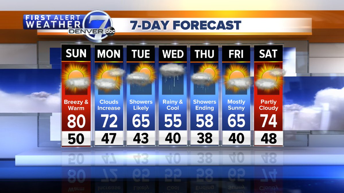 staceydonaldson's tweet photo. The next 7 days in Denver @denverchannel https://t.co/d2gLT3qxP0