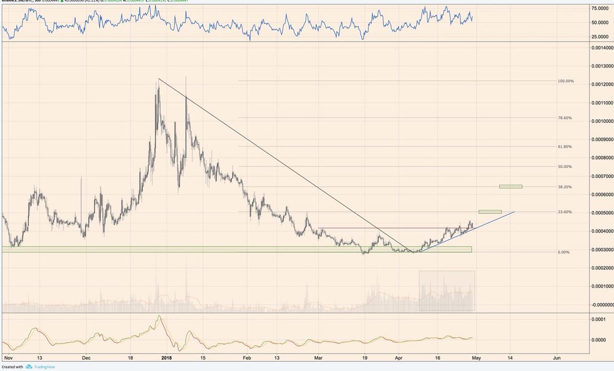 EfreiCrypto's tweet photo. SALT semble tasty ! Saut au dessus de l’uptrend principal. Grosse accumulation et énorme volume + lancement des cartes de crédits le mois prochain ! https://t.co/zFk1Oh7W0J