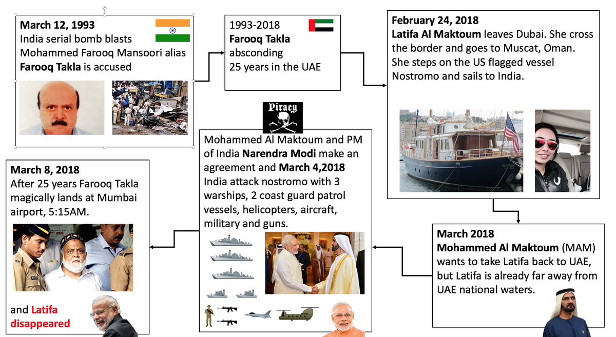 LeoVinciMCDLII's tweet photo. @SMUMustangAlum @HHSheikhaLatifa Indian people should understand how their PM is spending their money. 

PM @narendramodi spent BILLIONS RUPEE, public money, to attack #nostromo and to put the innocent #HELPLATIFA in the hands of a monster. why? #theDeal shame #india https://t.co/NJVdyIses8