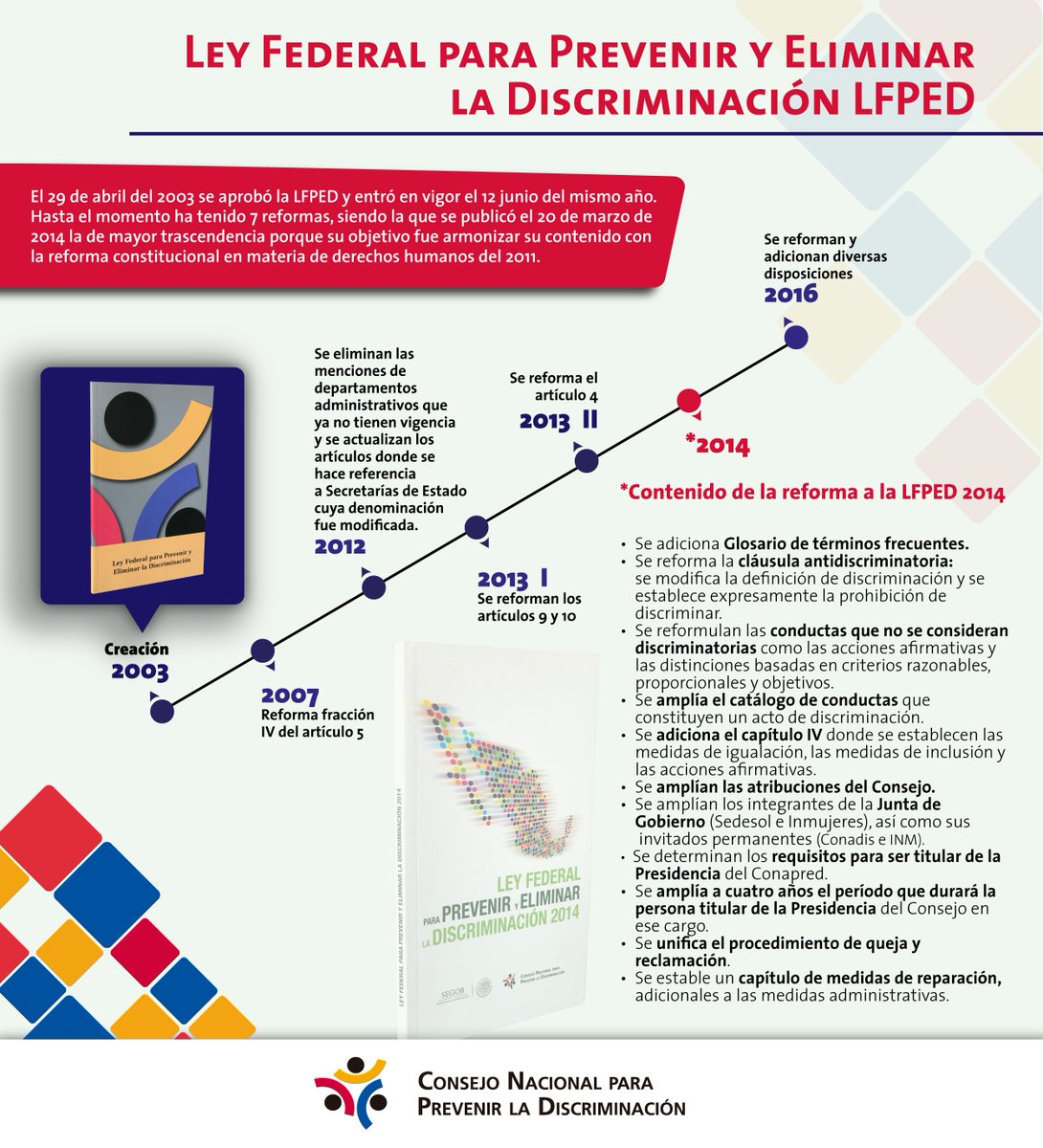 Conapred On Twitter Hoy Se Cumplen 15 Anos De La Aprobacion De La Ley Federal Para Prevenir Y Eliminar La Discriminacion Cuya Modificacion Mas Relevante Fue La Del 2014 Que Tuvo Por