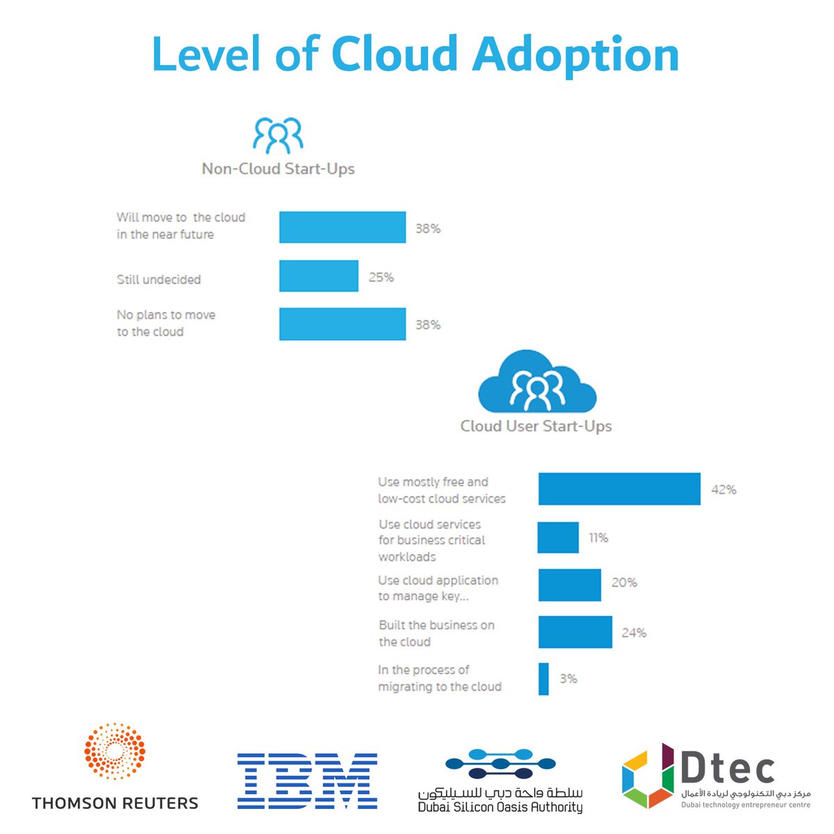 Dtec_dso's tweet image. DSOA recently published &apos;The Cloud Report 2017&apos; in collaboration with IBM and Thomson Reuters Dubai. 

The report focuses on the adoption of cloud technology by startups and SMEs in Dubai.

Download the free report: dtec.ae/cloud-report/

#CloudReport #CloudComputingNews