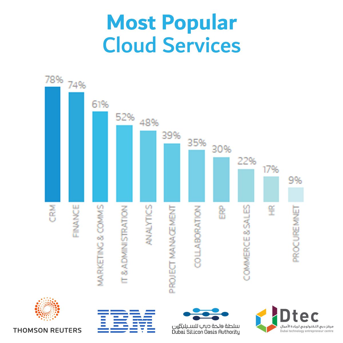 Dtec_dso's tweet image. DSOA recently published &apos;The Cloud Report 2017&apos; in collaboration with IBM and Thomson Reuters Dubai. 

The report focuses on the adoption of cloud technology by startups and SMEs in Dubai.

Download the free report: dtec.ae/cloud-report/

#CloudReport #CloudComputingNews