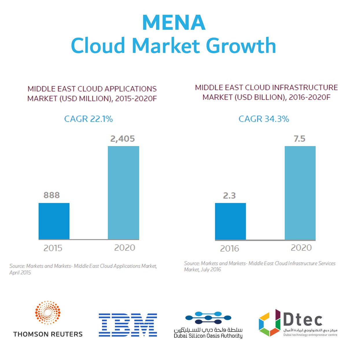 Dtec_dso's tweet image. DSOA recently published &apos;The Cloud Report 2017&apos; in collaboration with IBM and Thomson Reuters Dubai. 

The report focuses on the adoption of cloud technology by startups and SMEs in Dubai.

Download the free report: dtec.ae/cloud-report/

#CloudReport #CloudComputingNews