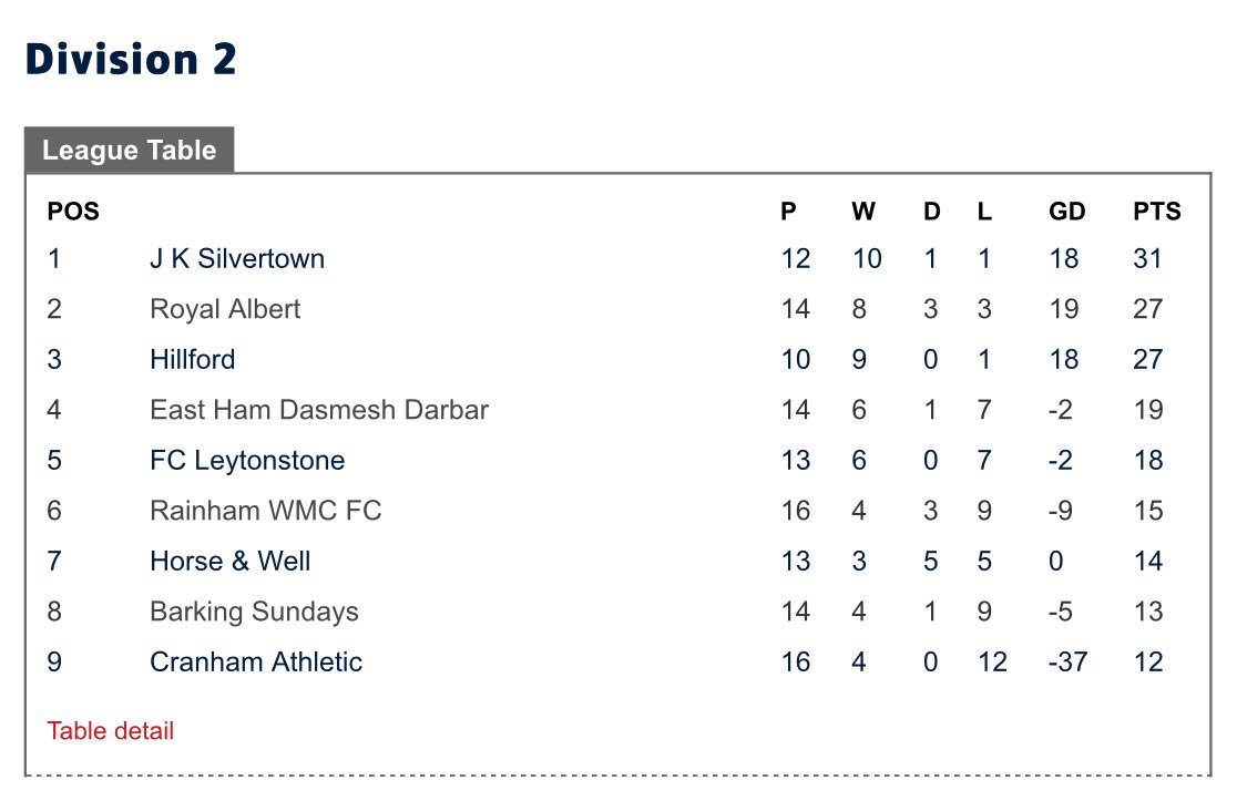 Superb 1-3 away win against unbeaten top of the table! 

Makes the title run in interesting. 

Cracking penalty save 2 mins from time &amp; an assist for our GK Mark. 

Goal scorers skipper Sam ⚽️⚽️ &amp; a worldie 🌍 from <a href="/robsheehan_/">Rob Sheehan</a> 👀