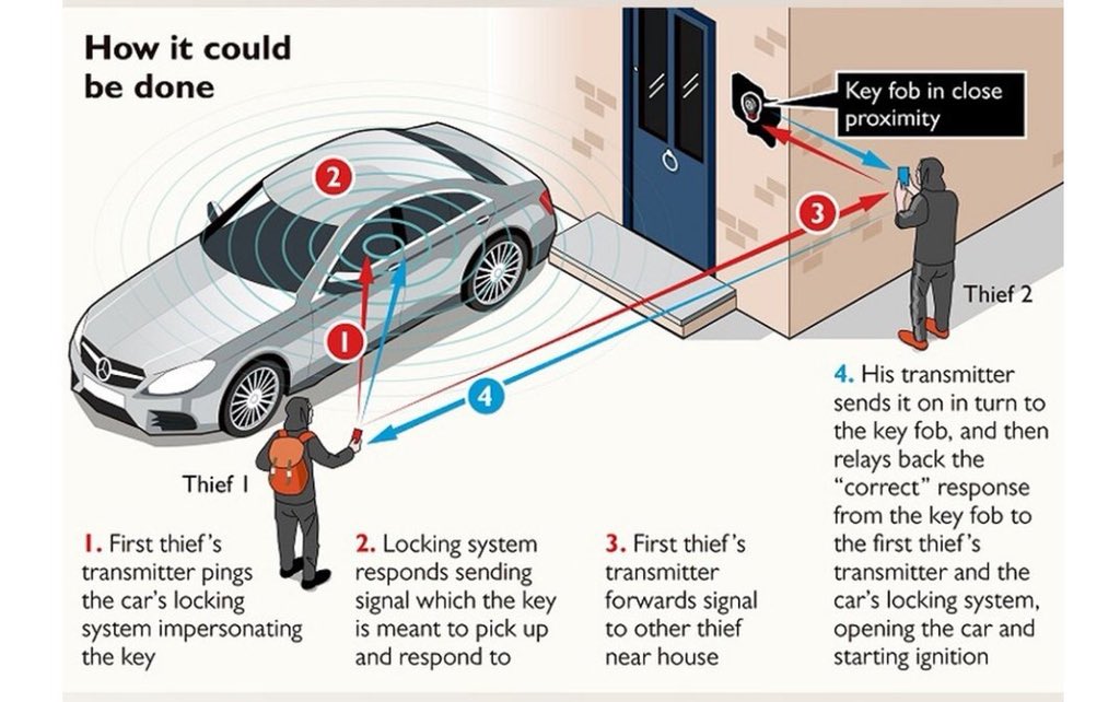 ⚠️ Keyless vehicle theft is on the rise across the country.

Reduce the chance of having your vehicle stolen by moving your keys away from the front door and further in the house where the signal from the key may not be picked up by relay units.

All makes and models of…