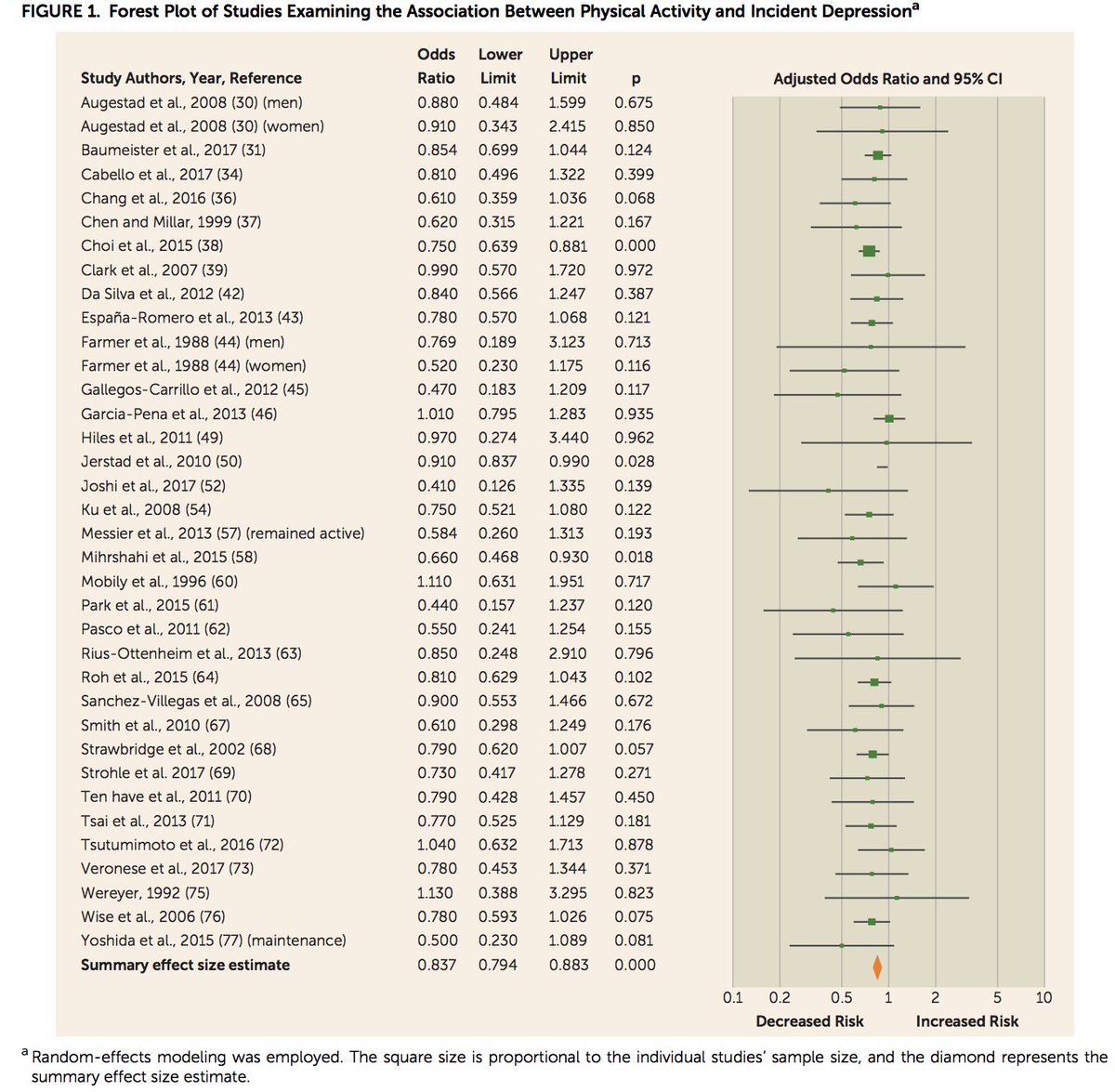 Meta-analysis in N~265,000: "Physical activity can confer protection against the emergence of depression regardless of age and geographical region." 

ajp.psychiatryonline.org/doi/full/10.11…