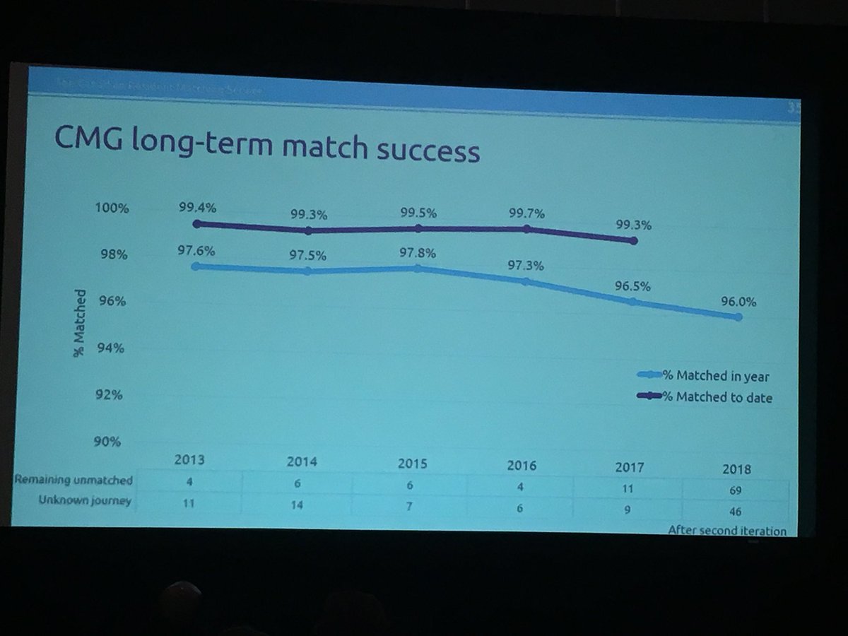 CFMSFEMC's tweet photo. 96% of current year graduates matched... continuing a downward slide. @CaRMS_CA #ccme18 @MedEdConference #Spots4Docs #NoWastedDocs https://t.co/nB7UB8dyvb
