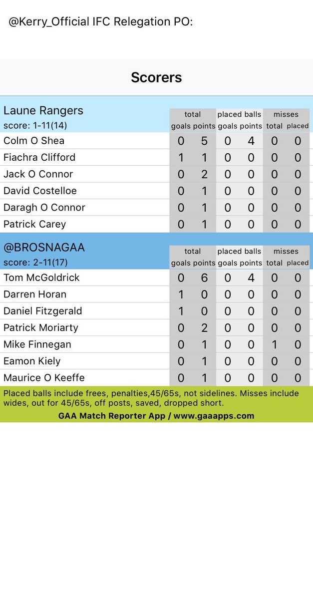 LauneRangers's tweet photo. @Kerry_Official IFC Relegation PO:
Laune Rangers: 1-11(14)
@BROSNAGAA: 2-11(17)

Scorers full time https://t.co/e2WDUXxhn0