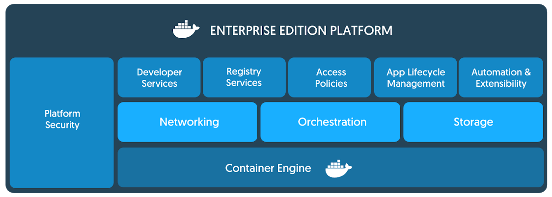 Docker's tweet photo. #Kubernetes in #Docker Enterprise Edition fully supports all #Docker EE features. Learn more: https://t.co/n6c4cXQlM2 https://t.co/dUXWwIdrfS