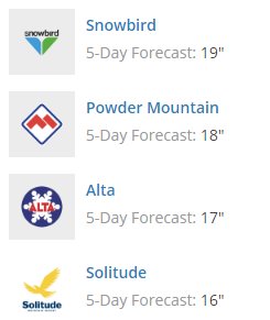 WasatchSnow's tweet photo. Mother Nature cares not for your "calendar".  5-day snowfall forecast... oh yeah, and @Snowbird will be the only one open to receive the goods. https://t.co/UhazOqZZBF
