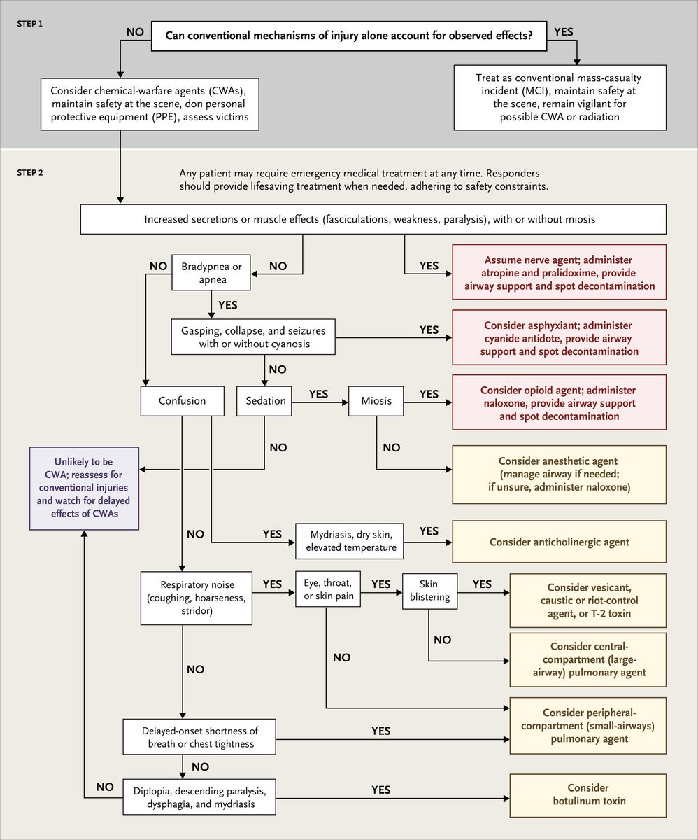 Toxidrome Chart