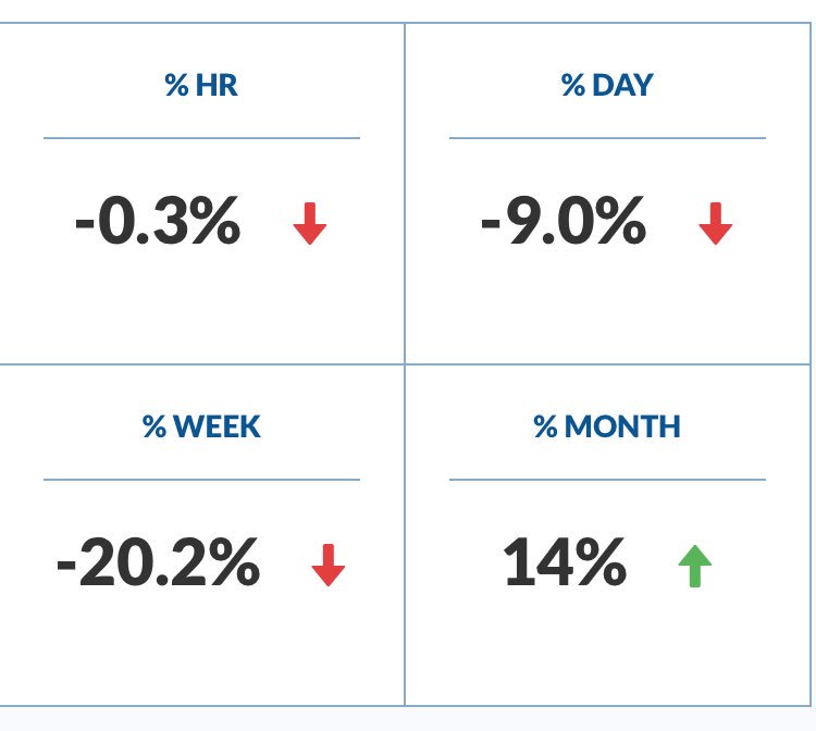 CryptoTradi's tweet photo. ₦4 - IndiCoin (@Indi_coin), the decentralized autonomous social service platform, is down by -9%. Tasks.

$INDI🇳🇬

https://t.co/O9THiO6Y7U https://t.co/GVWQaMVMZH
