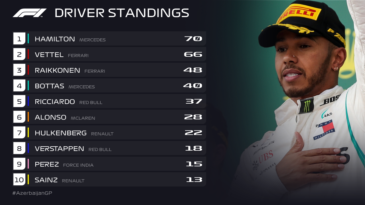 2018 F1 season guide: final drivers' and constructors' standings