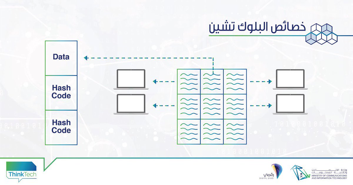 ThinkTech2030's tweet photo. في تقنية ⁧#البلوك_تشين⁩، يتم تقسيم البيانات إلى أجزاء صغيرة (كتل) ومن ثم توزع بعد تشفيرها على الآلاف من الأجهزة المنتمية إلى شبكة واحدة. https://t.co/kjH1g5h8qe