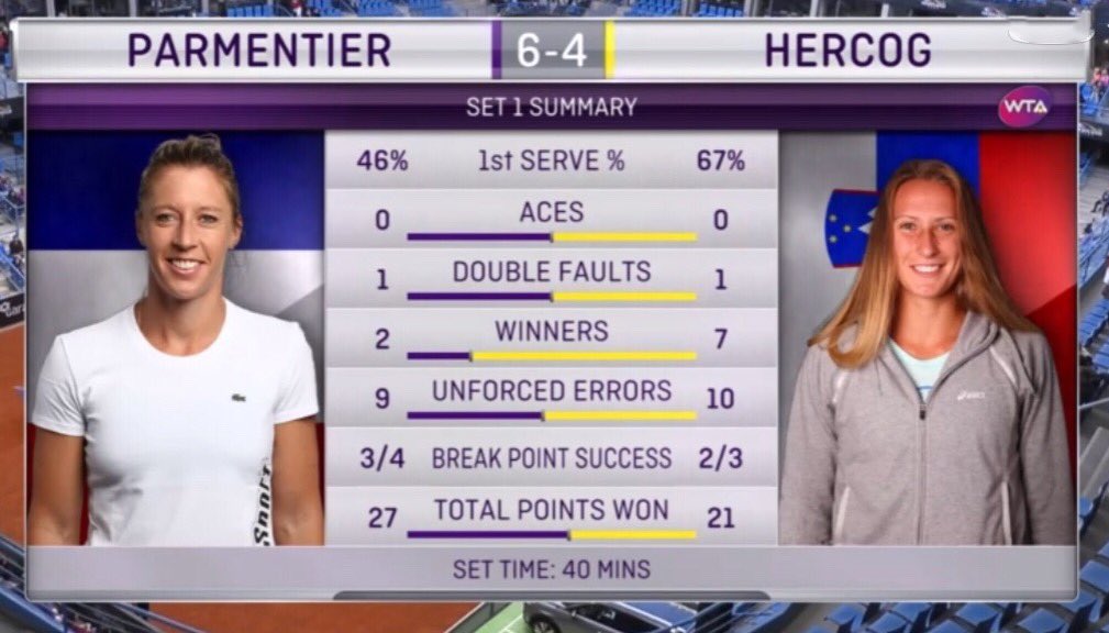 Xiao_CXY_H's tweet photo. Pauline-Hercog final stats. Pauline cried😭😭😭 The third trophy🏆🏆 for PauPau👏👏Win percentage 100% in finals😎😎😎😍😍 #IstanbulFinal #PaulineParmentier #TheThirdTrophy https://t.co/4GIwjuMWjQ