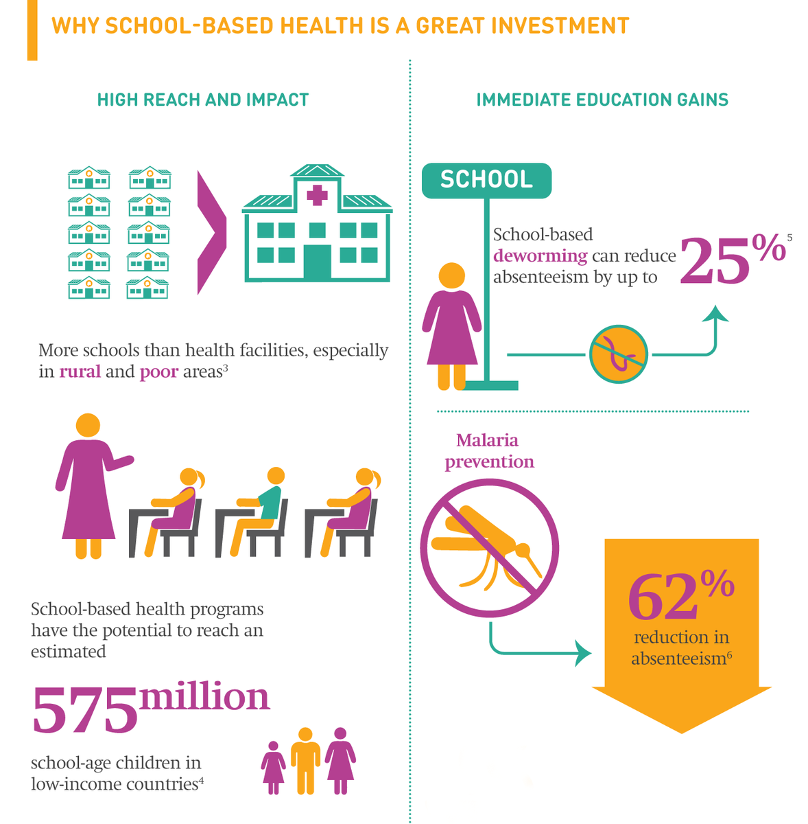 WomenDeliver's tweet photo. Providing health interventions in schools are cost-effective, practical, and inclusive. Read more from @GPforEducation on why the benefits of school-based health programs are undeniable: https://t.co/bXCRvTNEEB #DeliverForGood https://t.co/jyjo3JY9ti