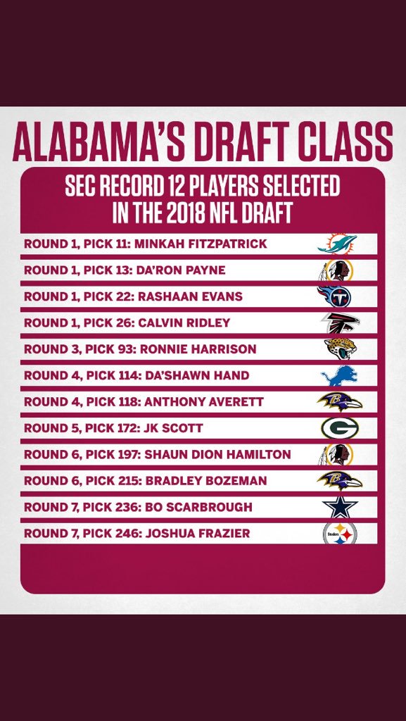 With Team success comes individual recognition and success! Every player from our 2016 Defense has fulfilled their dream of getting drafted to the NFL! 12 total Draft picks this year 5 more than any school! It’s the same results every year! Developed by Bama!
#RollTide