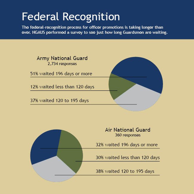 NGAUS1878's tweet photo. #FEDREC delays officers serving in higher positions without commensurate pay. Top civilian in the Army is open to providing back pay to #NationalGuard members who have been waiting months to have promotions approved. Read the Federal News Radio article: https://t.co/1UOYSMhcvp https://t.co/5veh826lVQ