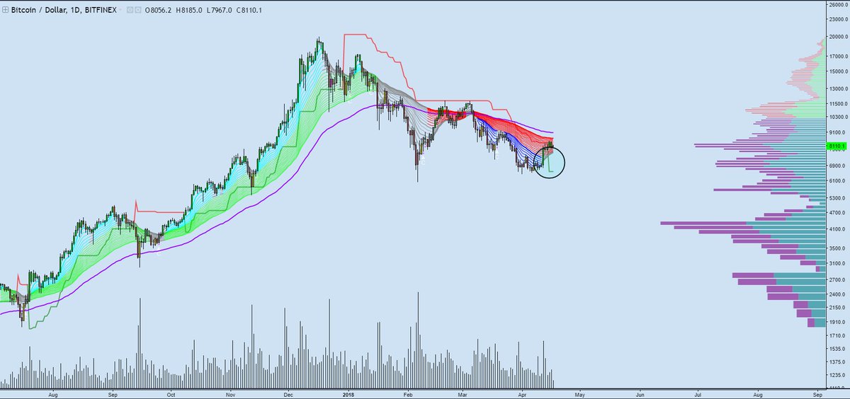 CryptoTrooper_'s tweet photo. $BTC ~ 1D

~ First bullish flip of the DAILY Average True Range (ATR) for this entire correction. 

~ Trooper is bullish. 

🐂 https://t.co/prIet4VH2l