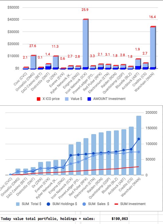 cryptoICOhunter's tweet photo. Today portfolio snapshot: $190,164
Start june 2017: $750
Profits: $189,414
Join now: https://t.co/uuLXuF3Lej
#crypto #ico #btc #eth https://t.co/j0bGDI5rtb