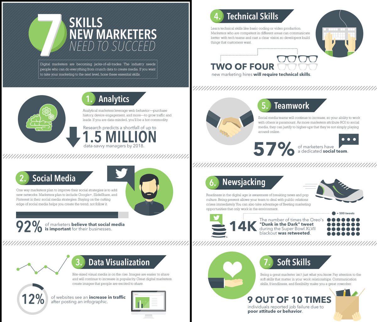 StartGrowthHack's tweet photo. 7 skills new marketers need to succeed: analytics, #socialmedia, #data visualization, technical skills... #Marketing https://t.co/oG7sFEfqHf