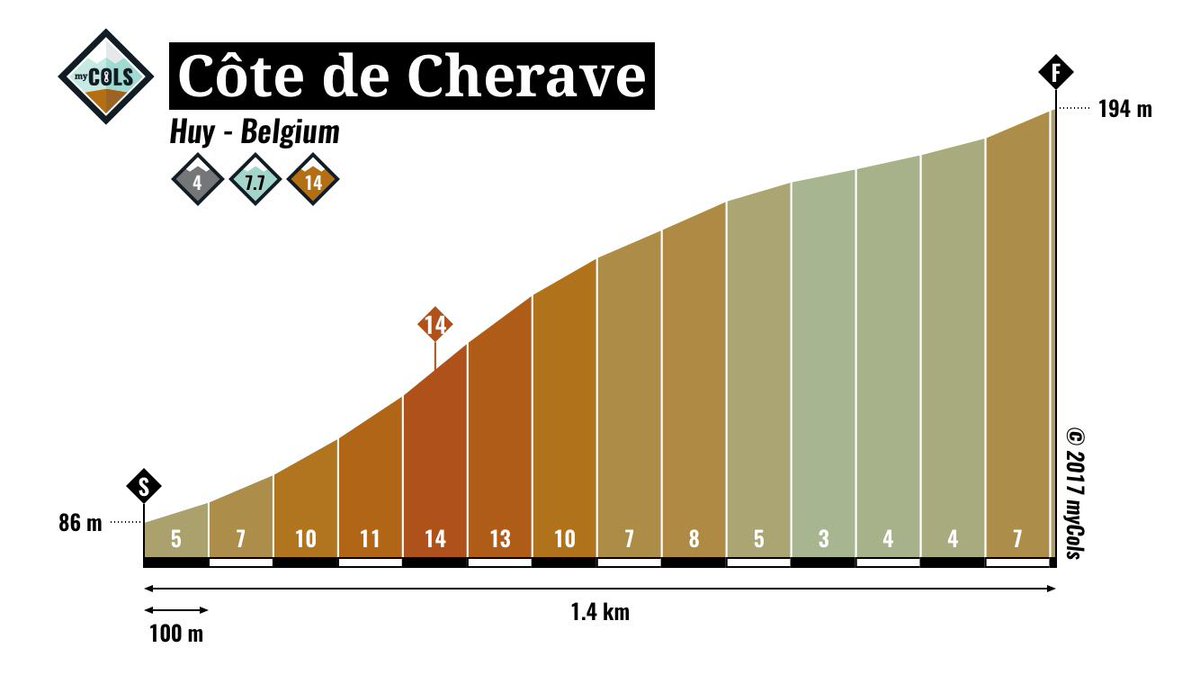 mycolsapp's tweet photo. Tomorrow the riders need to climb the Cote de Cherave just before the Mur de Huy. This climb was also part of the @LeTour 2015 stage to Huy. More infographics in our free app #wpijl #FlecheWallonne @flechewallonne https://t.co/OgRqypUlVe