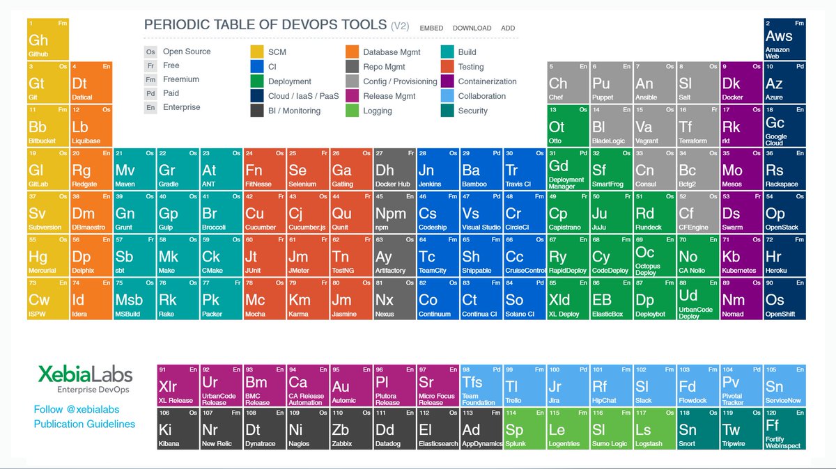 beWhizIO's tweet photo. PERIODIC TABLE OF DEVOPS TOOLS
https://t.co/g0GczCVzAg https://t.co/TBTBZLtwgz