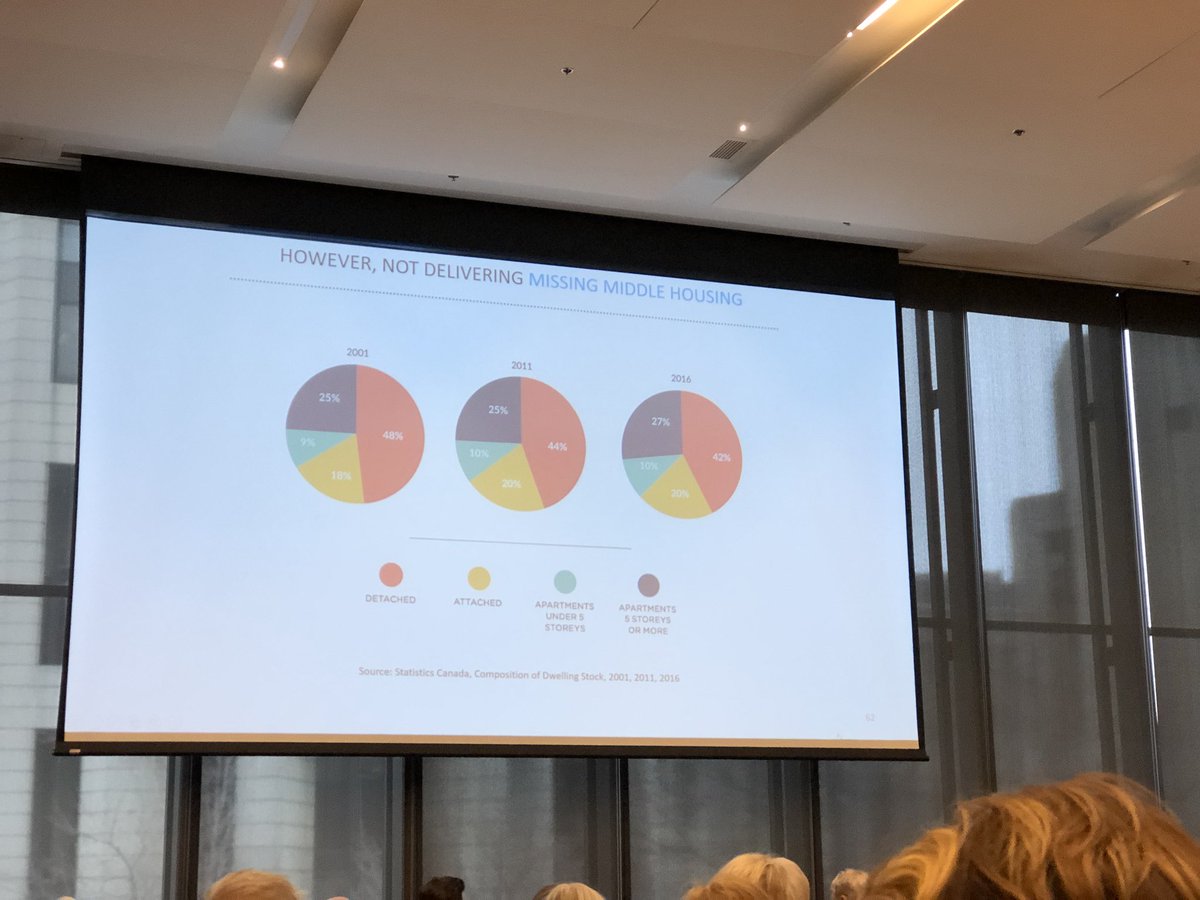 At #smartGrowthON talking about the missing middle and the need for a diversity of housing choices. Peach on pie chart show that GHTA % of single family home staying about the same - we need change! to protect #ONGreenbelt and vibrant healthy communities