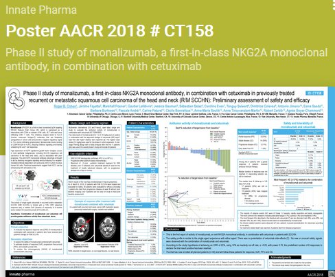 InnatePharma's tweet photo. First results of fully enrolled phase II trial combining #monalizumab and #cetuximab, respectively #antiNKG2A and #antiEGFR, on recurrent or #metastatic #SCCHN. See our poster at #AACR18 https://t.co/iKTsI0YUgz https://t.co/Awh42Re3MW