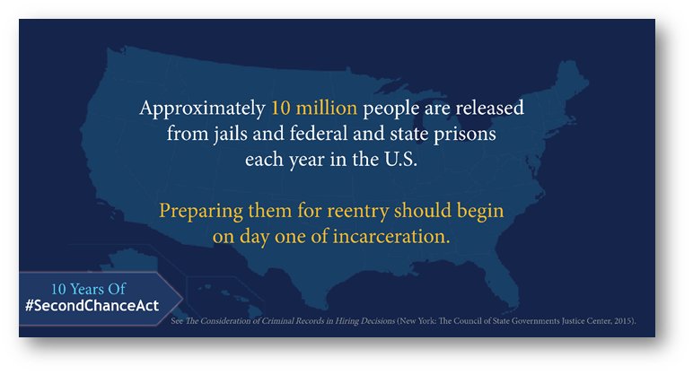 Helping formerly incarcerated people safely & successfully reenter society benefits all our communities. Learn how the #SecondChanceAct has transformed the ways we prepare people for successful #reentry: bit.ly/2GV4Nks @CSGJC

@ProsecutorDave @CSGJC @repgoodlatte