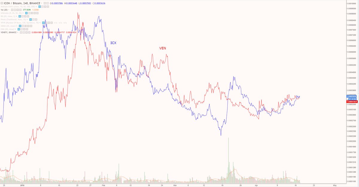 RandomWalkBTC's tweet photo. $ICX and $VEN and rhyming right now https://t.co/axayV1KCK7