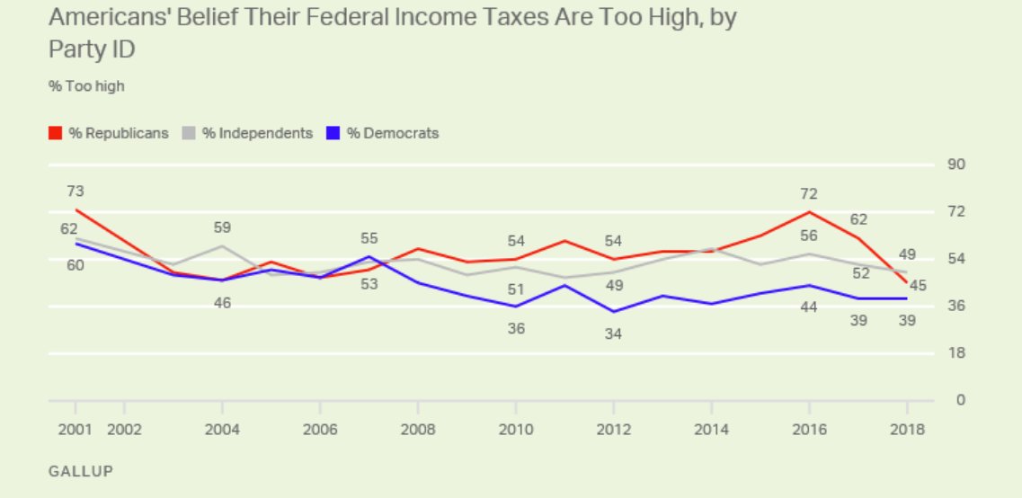 Republicans' views that their taxes are too high have nosedived, beginning last year and accelerating this year.  But, only 28% of Republicans say their personal taxes will go down as a result of the new law; 44% are still unsure about the law's impact.  news.gallup.com/poll/232361/le…?