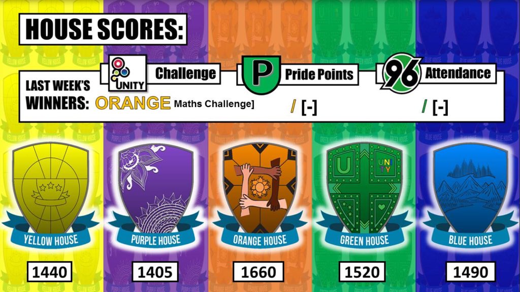 Well done Blue House on the Maths house challenge last week. 3rd place!!! 🔵🔵🔵