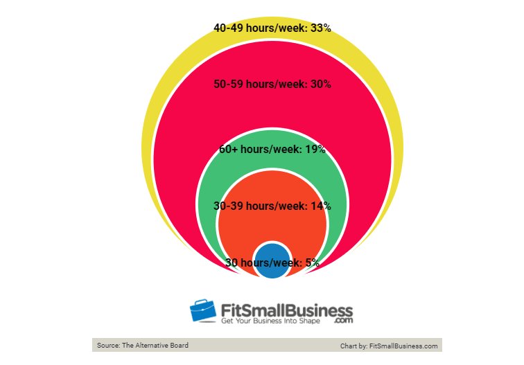 How much do #entrepreneurs work per week? A survey of hundreds of entrepreneurs revealed:

19% work 60+ hours per week
30% work 50-59 hours per week
33% work 40-49 hours per week
14% work 30-39 hours per week
5% work less than 30 hours per week

Which category do you fall in?