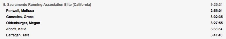 SRA Elite had a great day in Boston, despite the rain, wind, &amp; cold. The masters men won the team competition, led by Charlie Brenneman who was the 4th fastest masters runner of the day. The Elite women placed 9th as a team &amp; were led by Melissa Penwell who ran a PR of 2:55:01.