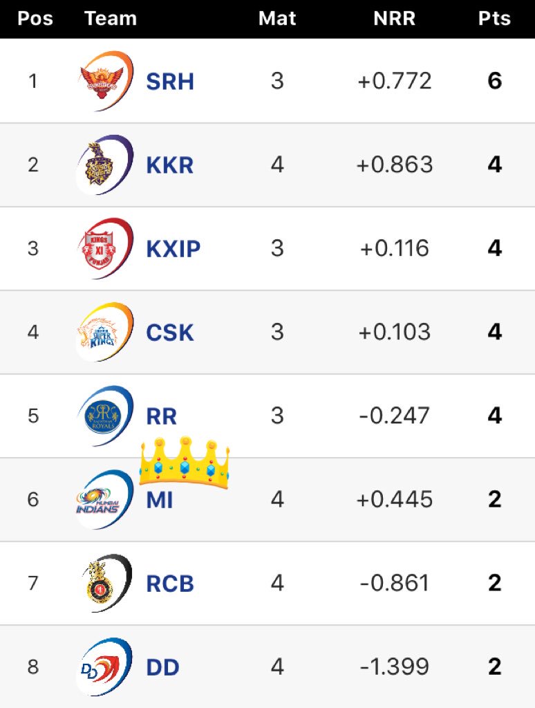 loki__banna's tweet photo. @mipaltan @SunRisers @RCBTweets @DelhiDaredevils Match 14: #MIvRCB #IPL2018 #BESTvsBEST #IpLFantasyLeague #IPLFantasy #IPLayWePlay 🦁😎

King @imVkohli it’s a team game n we need right combination and good bowling 🤷🏻‍♂️😑

@mipaltan opens their account 🤘🏻 https://t.co/i3Ds5wlNG1