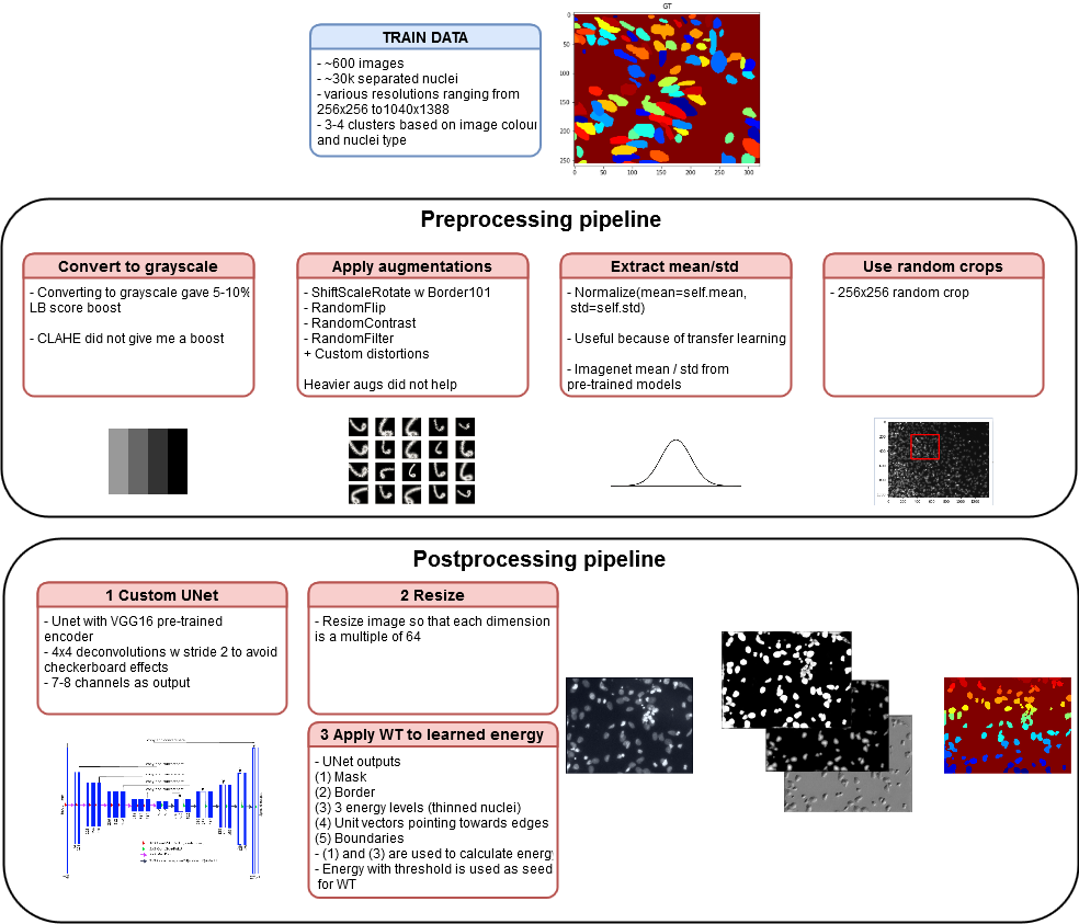 alxndrkalinin's tweet photo. Applying Deep Watershed Transform to @Kaggle Data Science Bowl 2018 https://t.co/6H9arsCkBK
Dockerized #PyTorch code: https://t.co/NCs7Hz4x0Y
- U-Net with VGG16 encoder (aka TernausNet)
- deep watershed-like solution with learned energy
- lots of augmentations
#dsb2018 https://t.co/WZd3yubxqU