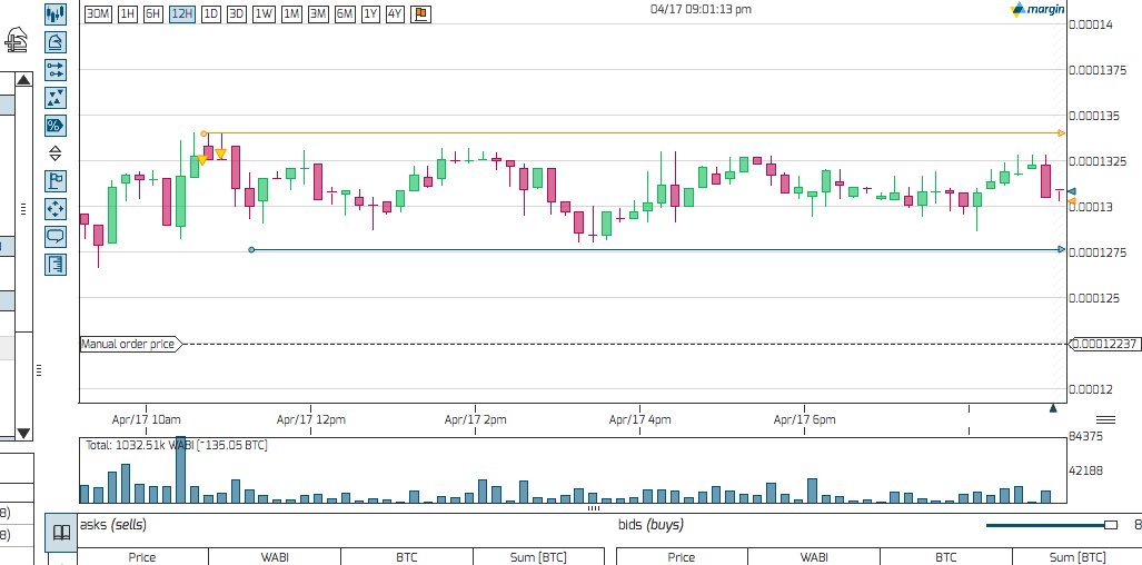 DonCryptoDraper's tweet photo. $WABI #WABI GIVEAWAY
I have a buy order below and one sell order above the current range.
Quick quiz:
Which one gets filled first?

give your answer
Follow and RT this

I will pick ONE winner over the weekend with a small GIVEAWAY.

#crypto $btc $eth $ada $neo $rpx $icx $aion https://t.co/9mgec1GbXN