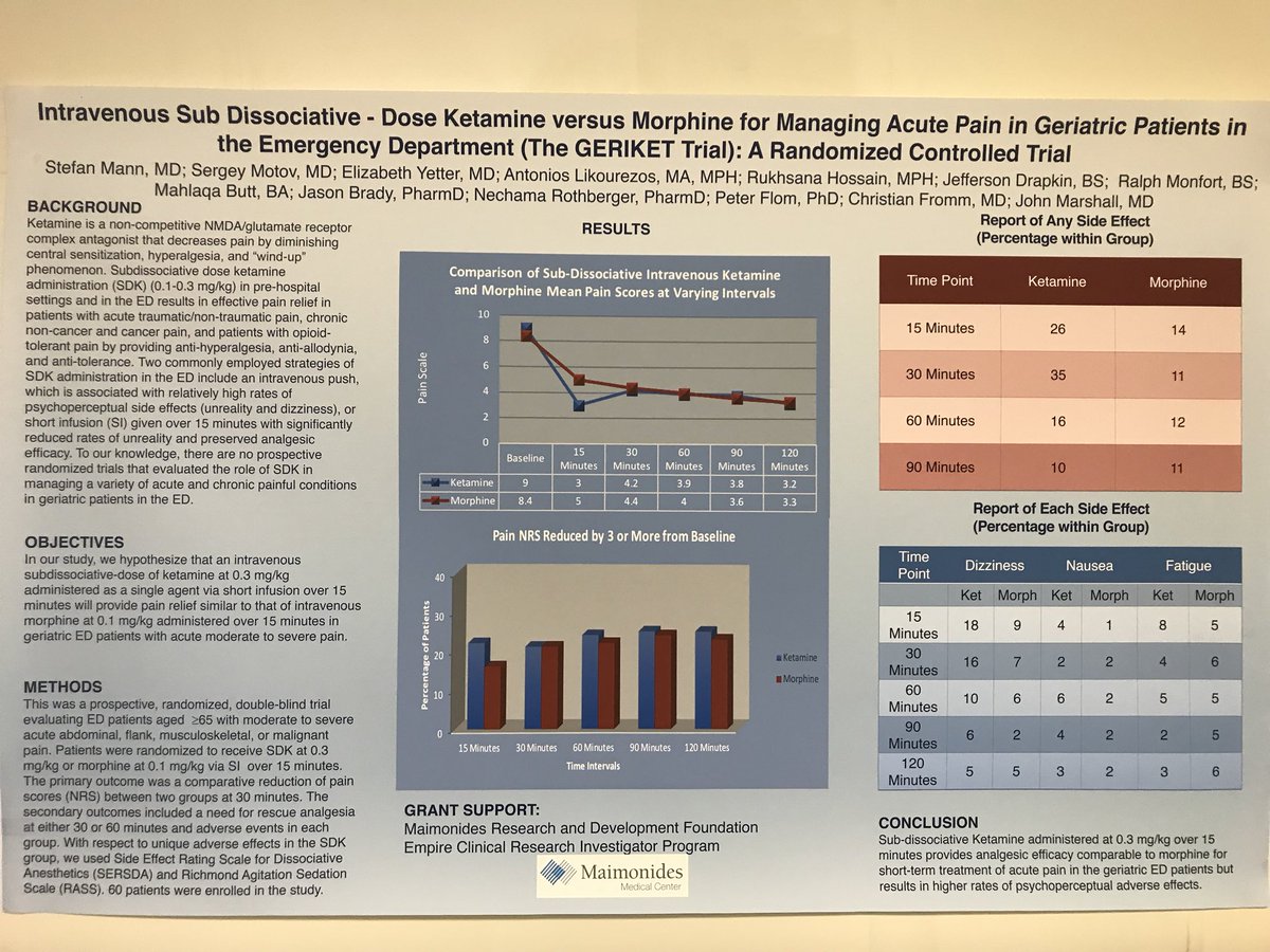 Ever consider giving a sub-dissociative dose Ketamine for analgesia to 85 years old patient in the ED? Well, you might. The GERIKET Trial is finally completed. Here is the preview. #FOAMed #ketamine #geriatrics #painfreeED