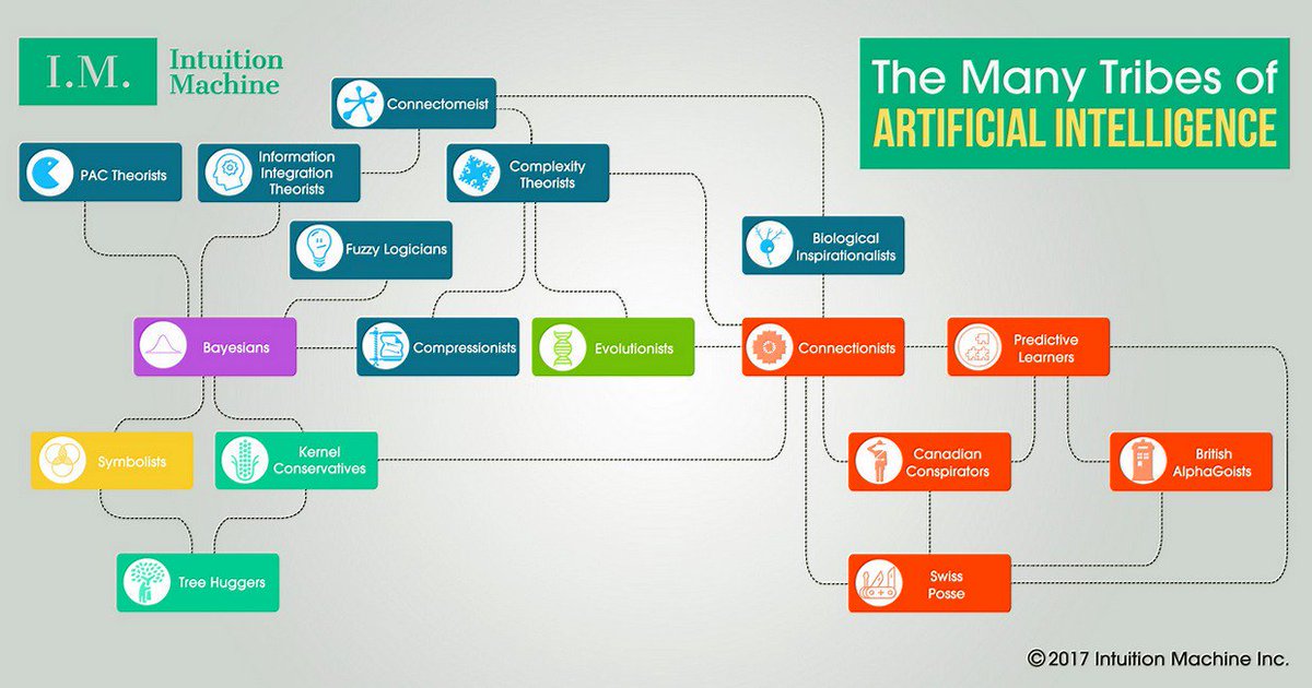 LiquidHub's tweet photo. The Many Tribes of Artificial Intelligence
#AI #ArtificialIntelligence #MachineLearning #Deeplearning #DL #ML #bigdata #dataanalytics #infograpic #data #mgvip #makeyourownlane #defstar5 #business #startup #infographics #future #trending #experts #innovation #IoT #digital https://t.co/hs7r91Aezh