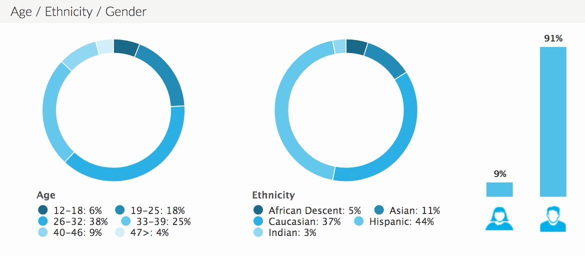 -Instagram model wants her own product line, and has over 15M followers
-91% of those followers are men, mostly middle age

If you want to turn your social media 'influence' into a profitable product brand, you have to make sure your audience is also your customer.