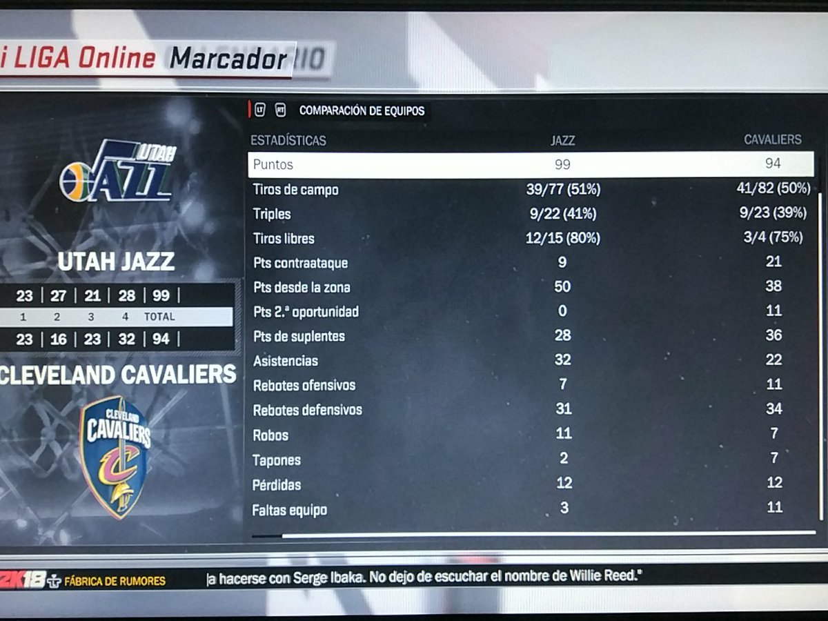 UtahPhoenix2K's tweet photo. UTAH 99 - CAVS 94

Duelo esperado con ansia en Salt Lake City que se llevaron los mormones guiados por unos grandes PG y Moses Brown.
Isiah trató de revertir la situación, pero ya con el tiempo cerca del final no fue posible. ¡Seguimos!

@LigaPhoenix2k 
#NBA2K https://t.co/uTiwGGbZ1c