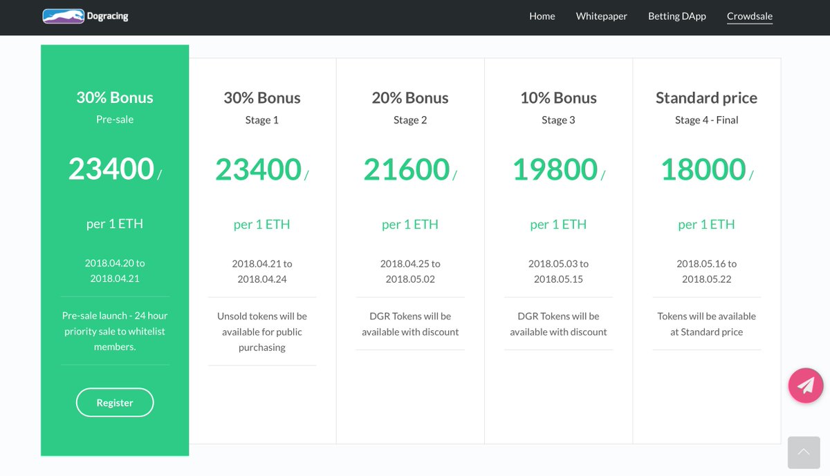 Only 2 days left until the DogRacing ICO‼️ 🤩

World's first working betting dApp on mainnet ! 🏆

dogracing.io/crowdsale 💎

#Bet #ETH #BTC #XRP #LTC #BCH #Crypto