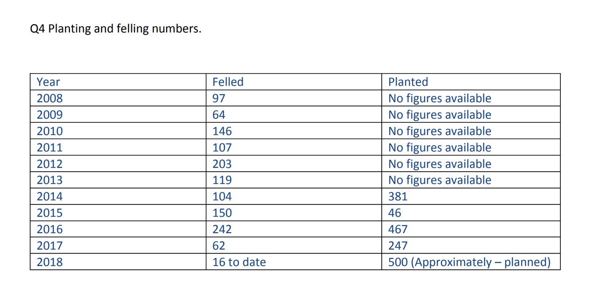 KeaneMJ's tweet photo. Although this FoI confirms Lambeth's tree data needs to be improved I give @lambeth_council full #Transparency marks for answer.
For the 4 years 2014 and 2017:
1,141 trees planted and 558 trees felled
Net gain 583 trees
#VoteKeane for better information
   https://t.co/oPLrG5bzGc https://t.co/ThF2ZGimDi