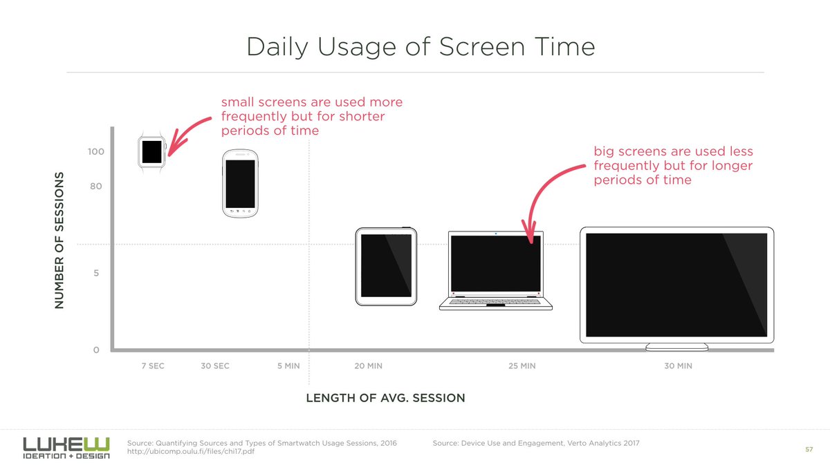 small screens: lots of short sessions
large screens: few long sessions