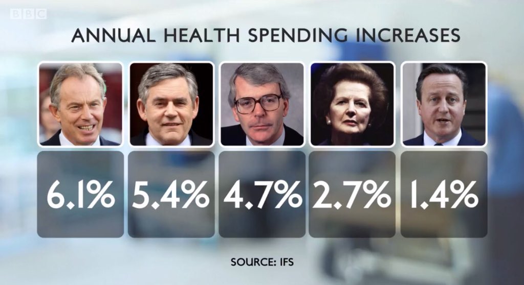 DavidGWrigley's tweet photo. For all those watching BBC #hospital this is the reason why there are no beds, staff are at their limits &amp; patients suffer due to an NHS on the edge. NHS staff are super heroes &amp; deserve all our thanks for everything they do. It’s a political choice how much the NHS is funded... https://t.co/WLvNkMTZjP