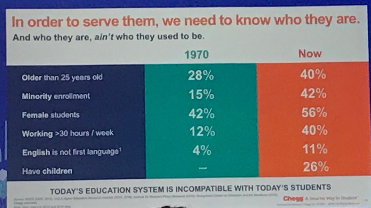 Radically changing profile of learners in higher education in the US. #asugsv18
