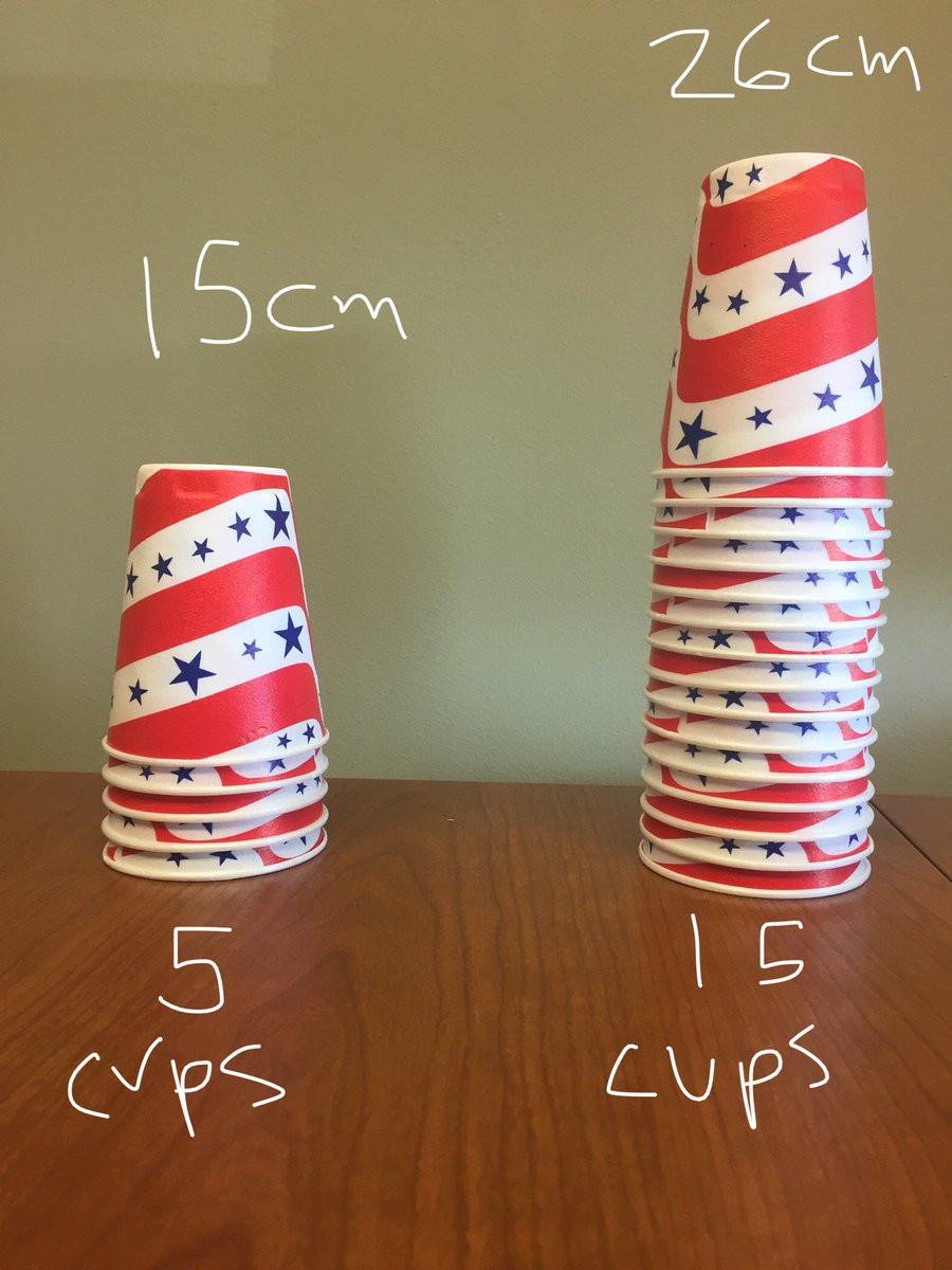 TerryWyberg's tweet photo. I am looking for a variety of ways that students might solve this problem along with connections that can be made among the strategies they might use. The height of the stack of 15 cups is 26 cm. Please help. https://t.co/0ZIpXhxrP7